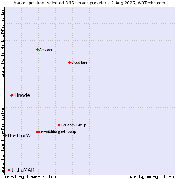 Market position of Linode vs. IndiaMART vs. HostForWeb