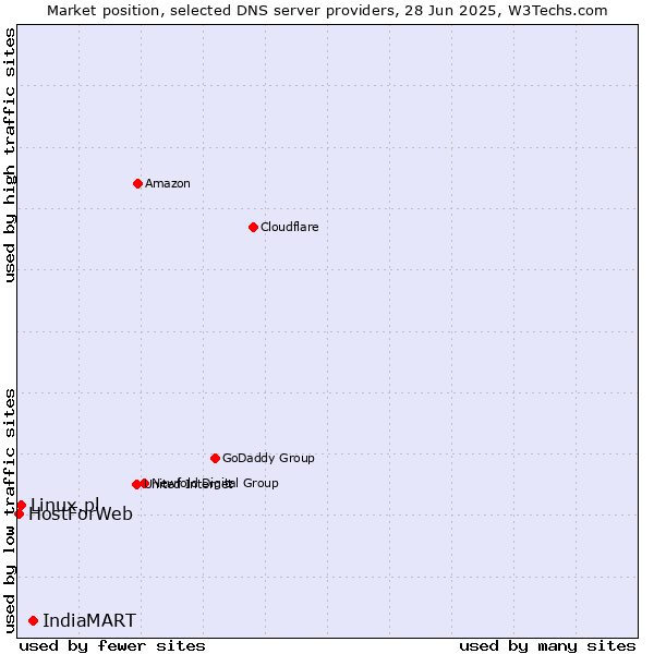 Market position of IndiaMART vs. Linux.pl vs. HostForWeb