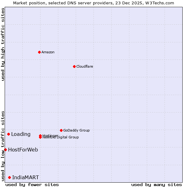 Market position of IndiaMART vs. Loading vs. HostForWeb