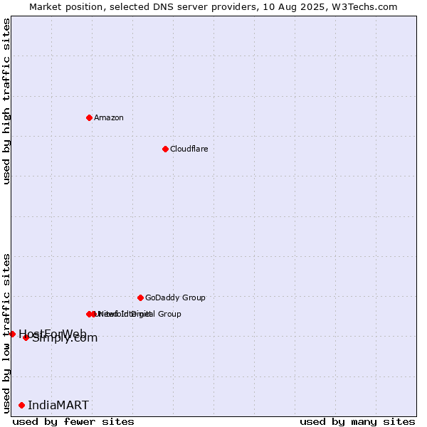 Market position of Simply.com vs. IndiaMART vs. HostForWeb