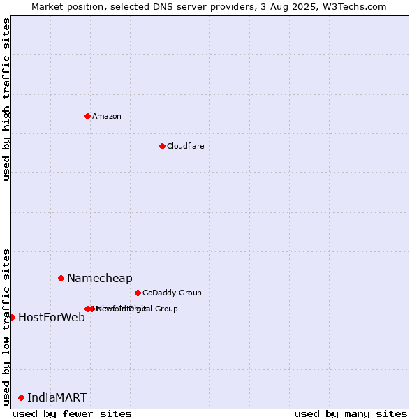 Market position of Namecheap vs. IndiaMART vs. HostForWeb