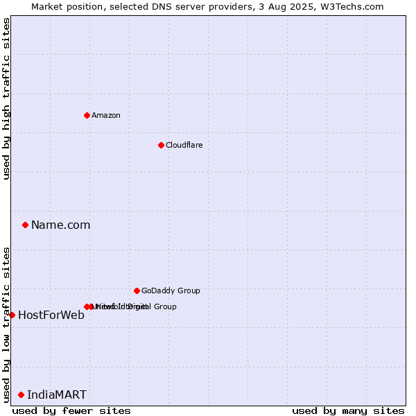 Market position of Name.com vs. IndiaMART vs. HostForWeb