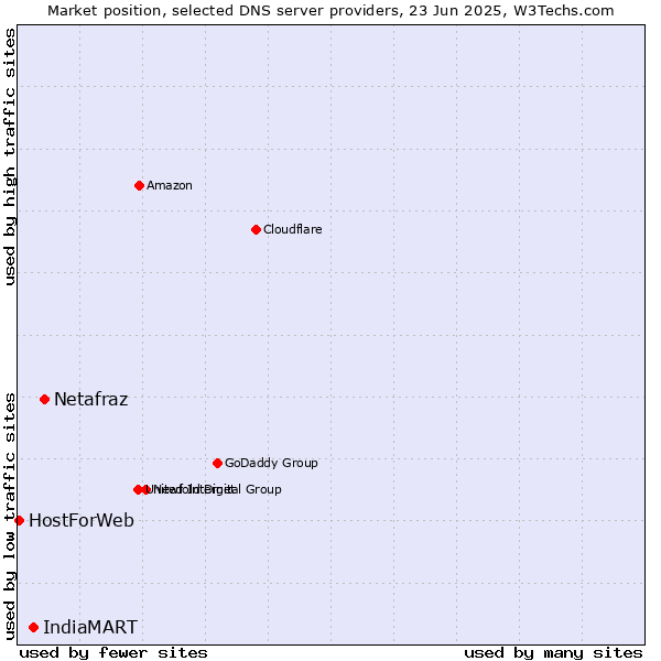 Market position of Netafraz vs. IndiaMART vs. HostForWeb
