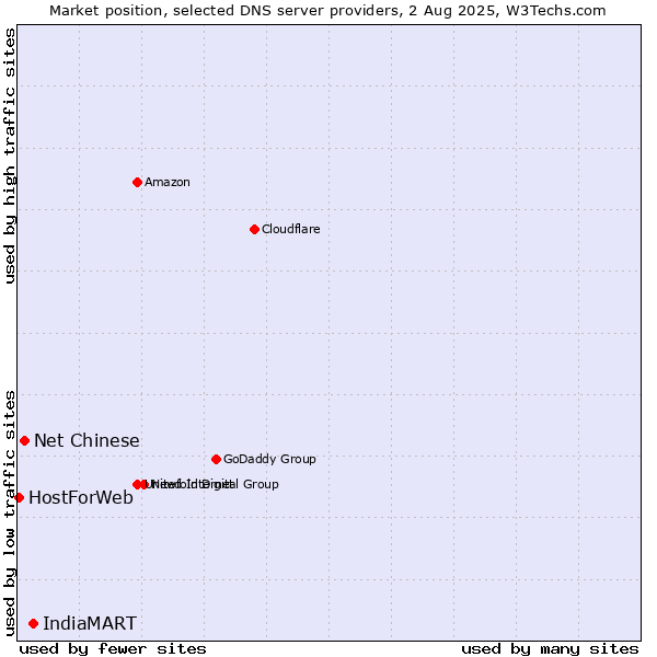 Market position of IndiaMART vs. Net Chinese vs. HostForWeb