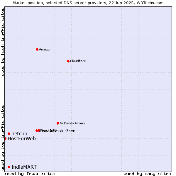 Market position of IndiaMART vs. netcup vs. HostForWeb