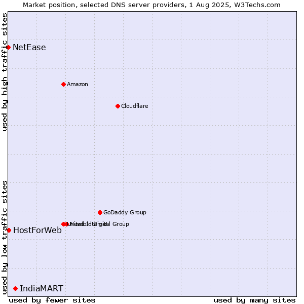 Market position of IndiaMART vs. HostForWeb vs. NetEase