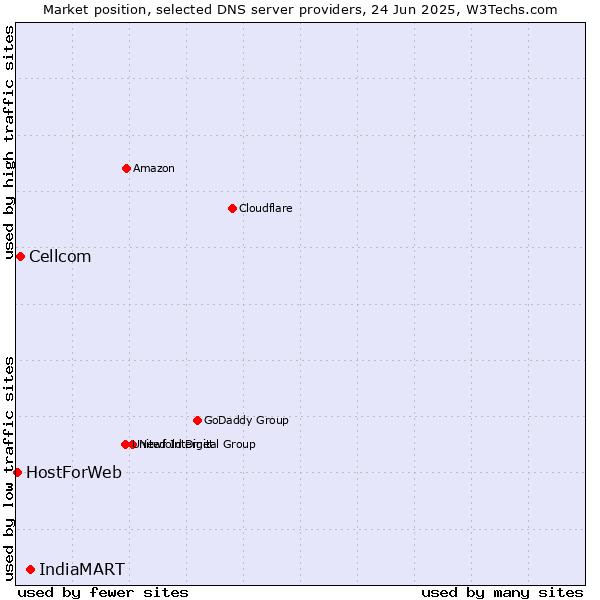 Market position of IndiaMART vs. Cellcom vs. HostForWeb