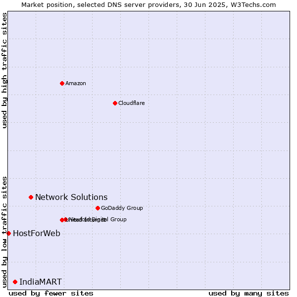 Market position of Network Solutions vs. IndiaMART vs. HostForWeb
