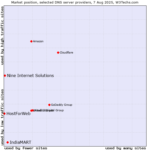 Market position of IndiaMART vs. Nine Internet Solutions vs. HostForWeb