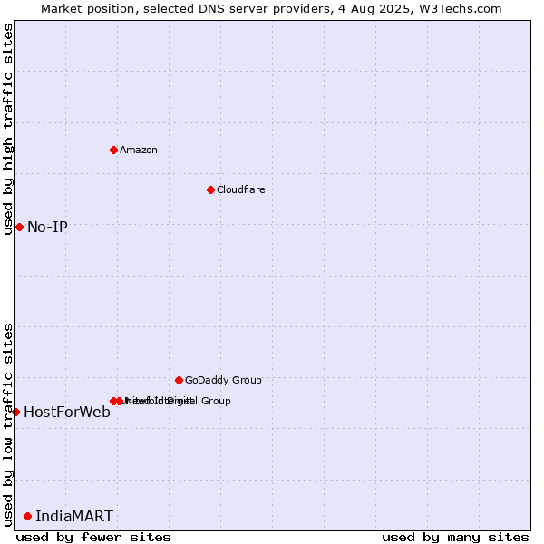 Market position of IndiaMART vs. No-IP vs. HostForWeb