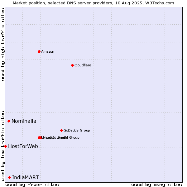 Market position of IndiaMART vs. Nominalia vs. HostForWeb