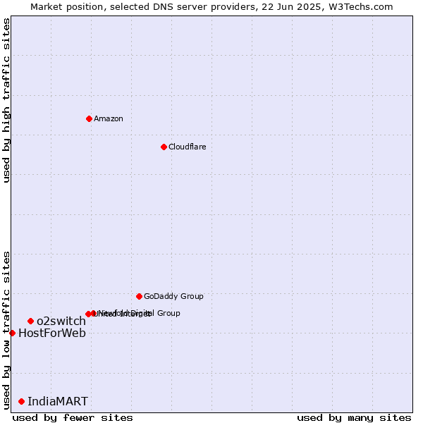 Market position of o2switch vs. IndiaMART vs. HostForWeb