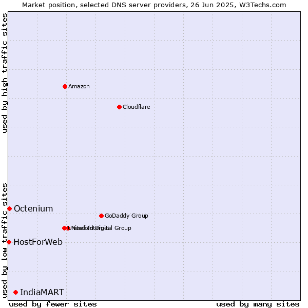 Market position of IndiaMART vs. Octenium vs. HostForWeb
