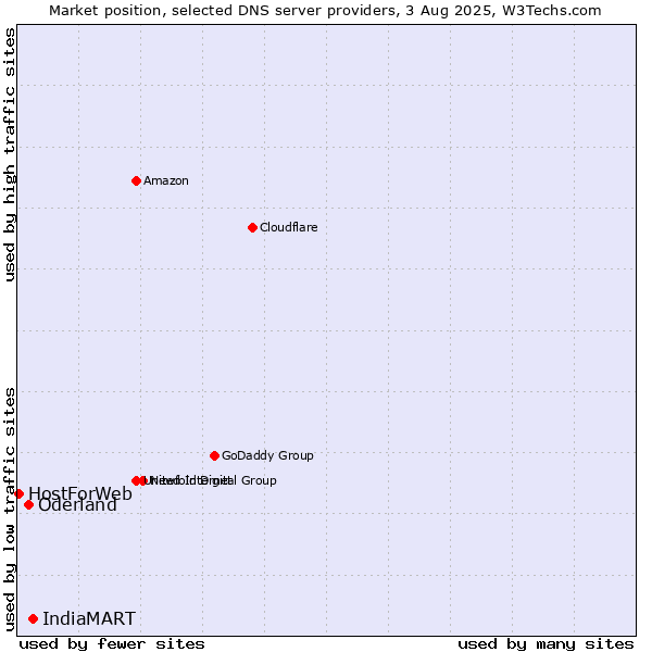 Market position of IndiaMART vs. Oderland vs. HostForWeb