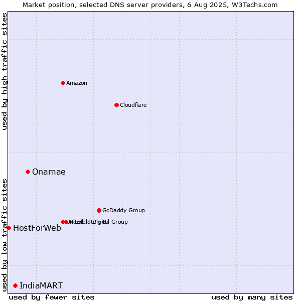 Market position of Onamae vs. IndiaMART vs. HostForWeb