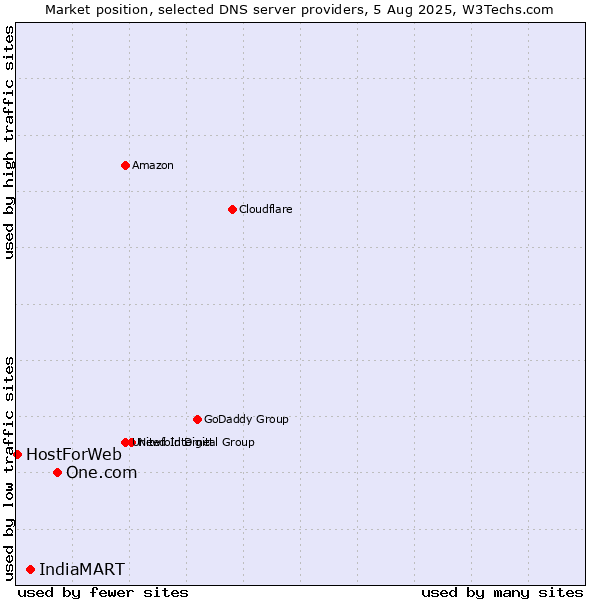 Market position of One.com vs. IndiaMART vs. HostForWeb