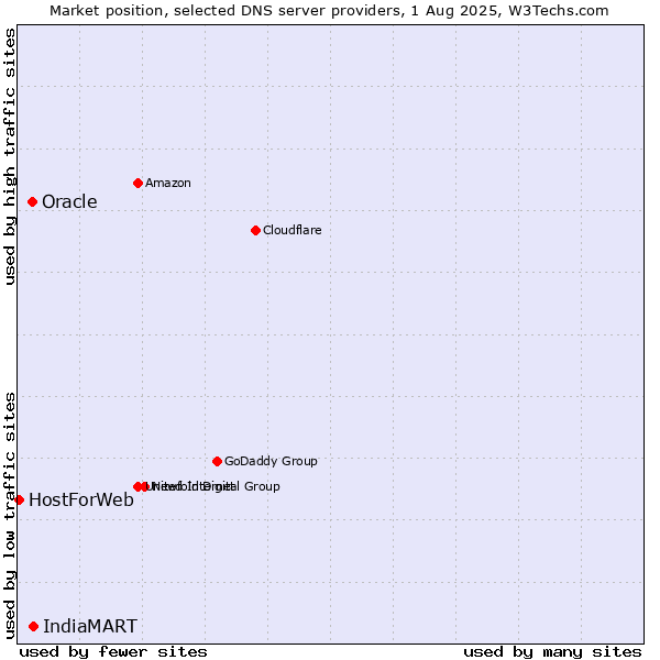 Market position of IndiaMART vs. Oracle vs. HostForWeb