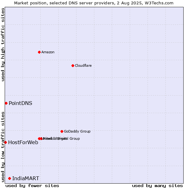 Market position of IndiaMART vs. PointDNS vs. HostForWeb