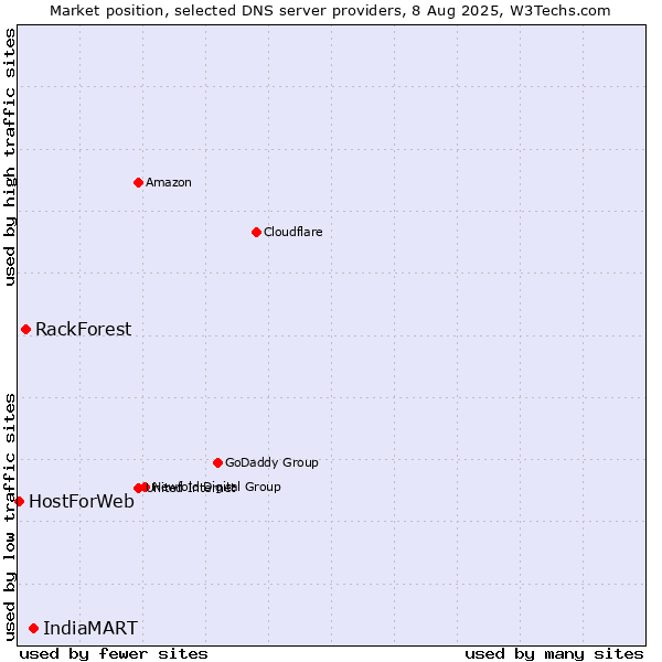 Market position of IndiaMART vs. RackForest vs. HostForWeb