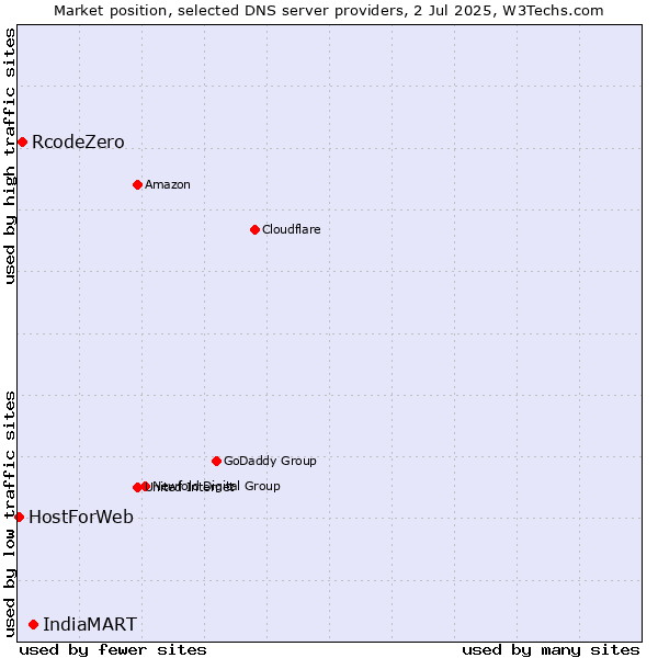 Market position of IndiaMART vs. RcodeZero vs. HostForWeb