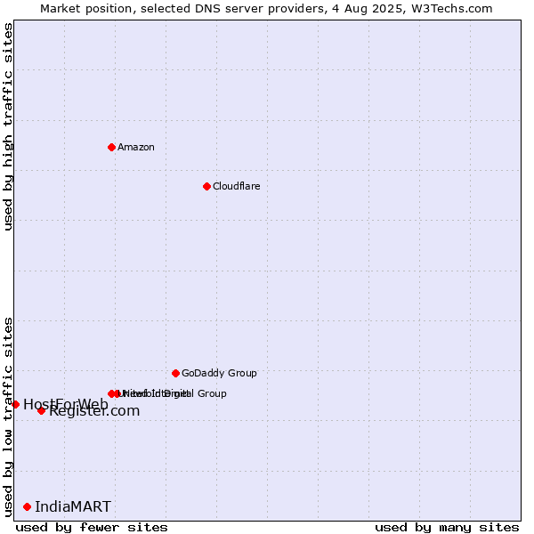 Market position of Register.com vs. IndiaMART vs. HostForWeb