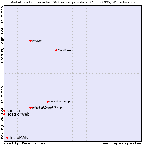 Market position of IndiaMART vs. HostForWeb vs. Root.lu