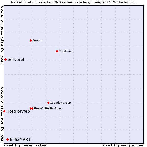 Market position of IndiaMART vs. Serverel vs. HostForWeb
