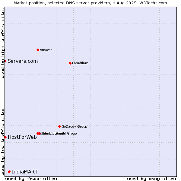 Market position of IndiaMART vs. HostForWeb vs. Servers.com