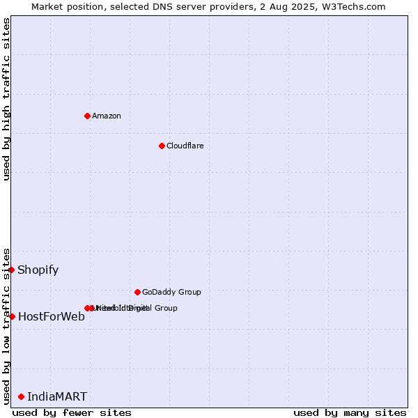 Market position of IndiaMART vs. HostForWeb vs. Shopify
