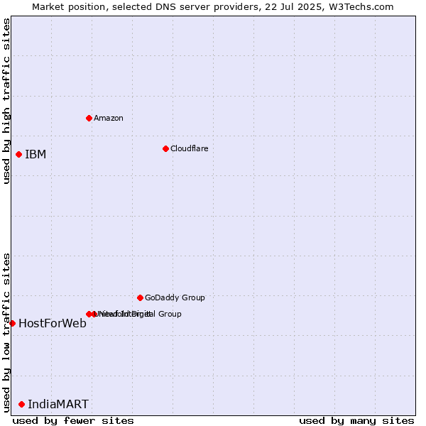 Market position of IndiaMART vs. IBM vs. HostForWeb