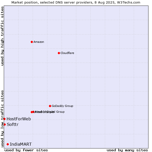 Market position of IndiaMART vs. Softtr vs. HostForWeb