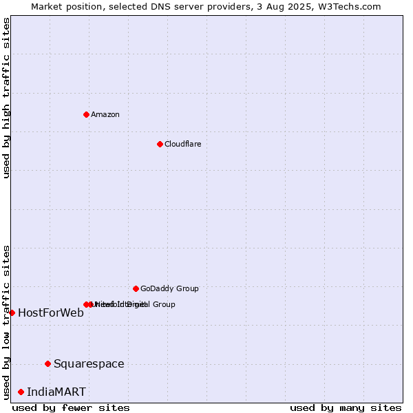 Market position of Squarespace vs. IndiaMART vs. HostForWeb