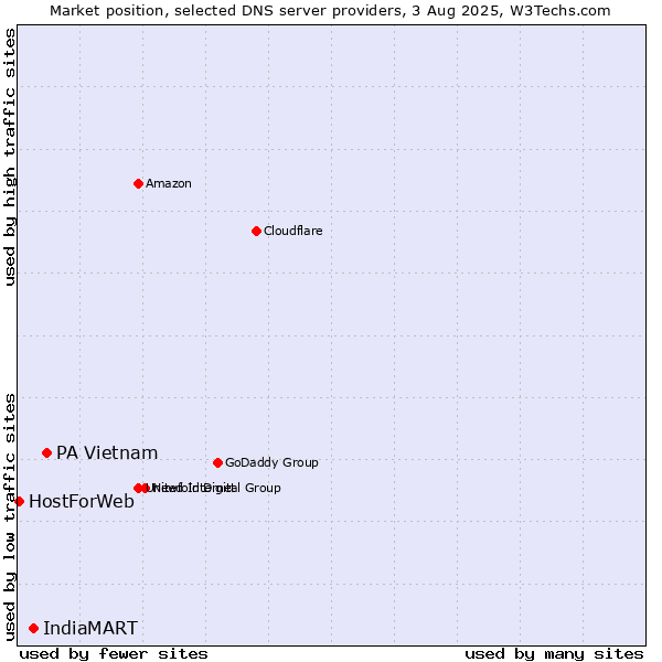 Market position of PA Vietnam vs. IndiaMART vs. HostForWeb