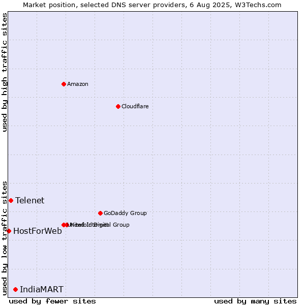 Market position of IndiaMART vs. Telenet vs. HostForWeb