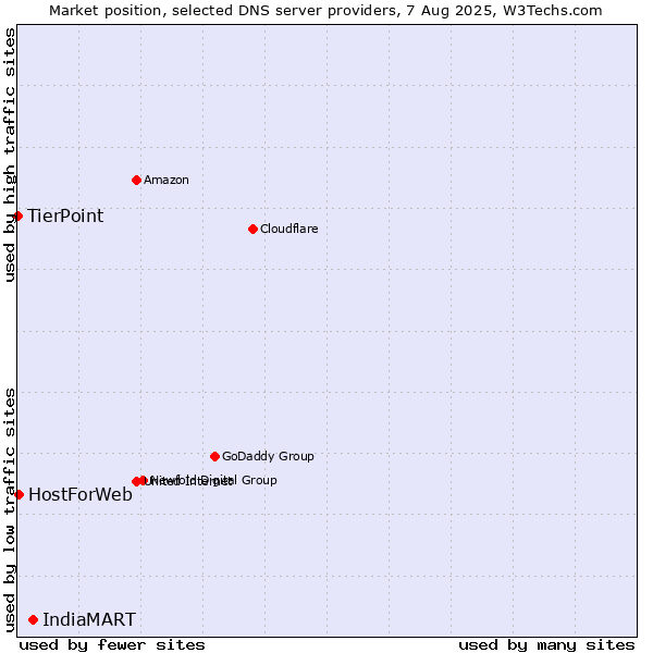 Market position of IndiaMART vs. HostForWeb vs. TierPoint