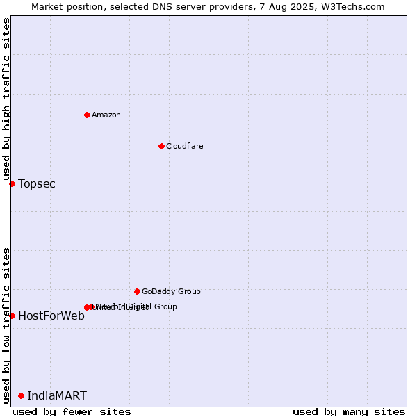 Market position of IndiaMART vs. Topsec vs. HostForWeb