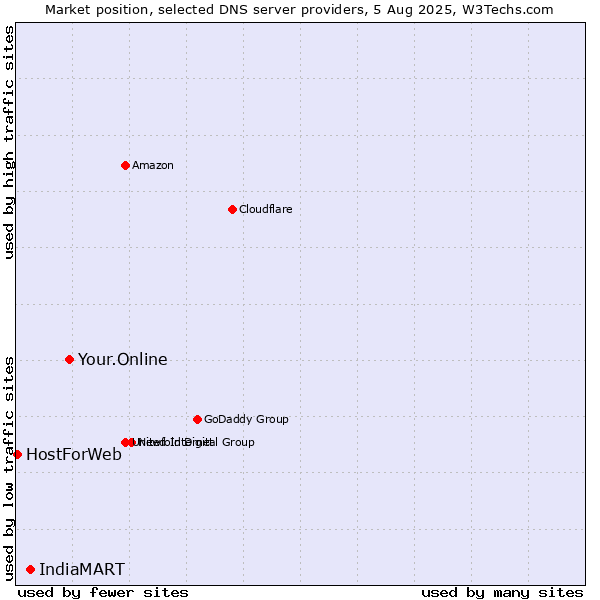 Market position of Your.Online vs. IndiaMART vs. HostForWeb