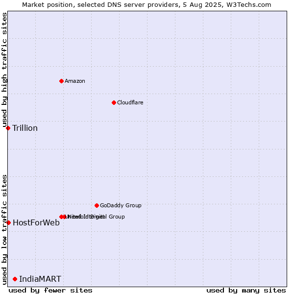 Market position of IndiaMART vs. HostForWeb vs. Trillion