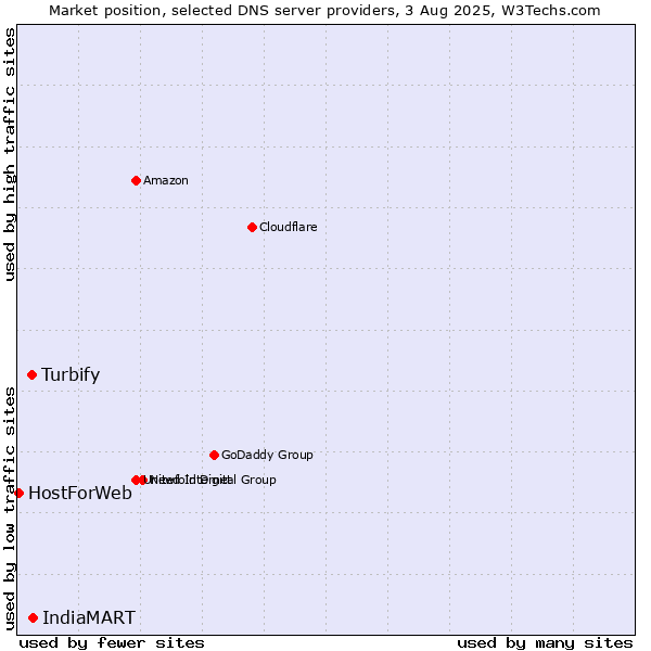 Market position of IndiaMART vs. Turbify vs. HostForWeb