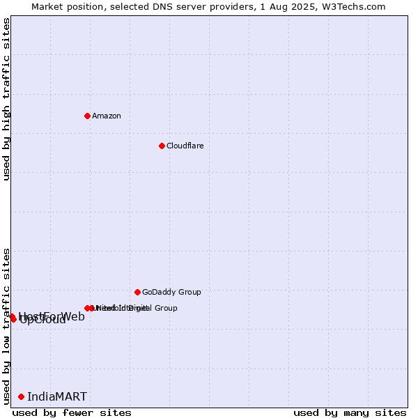 Market position of IndiaMART vs. UpCloud vs. HostForWeb