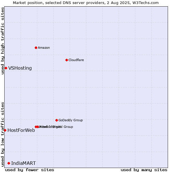 Market position of IndiaMART vs. VSHosting vs. HostForWeb