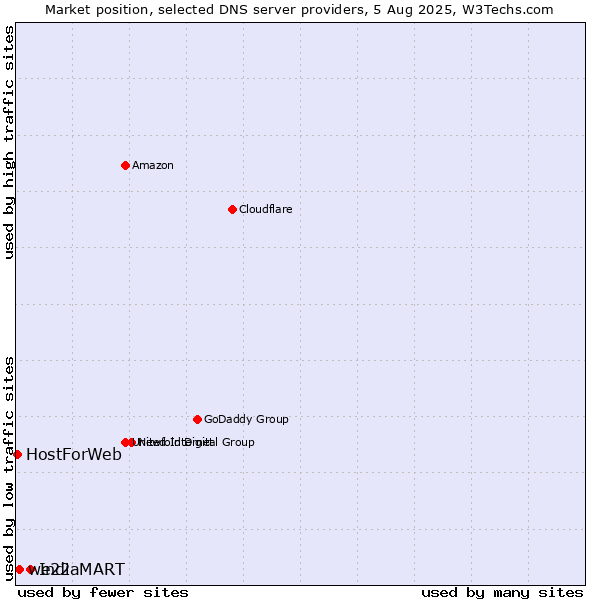 Market position of IndiaMART vs. we22 vs. HostForWeb
