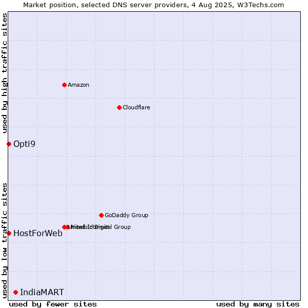 Market position of IndiaMART vs. HostForWeb vs. Opti9