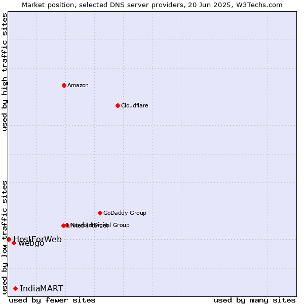 Market position of IndiaMART vs. webgo vs. HostForWeb