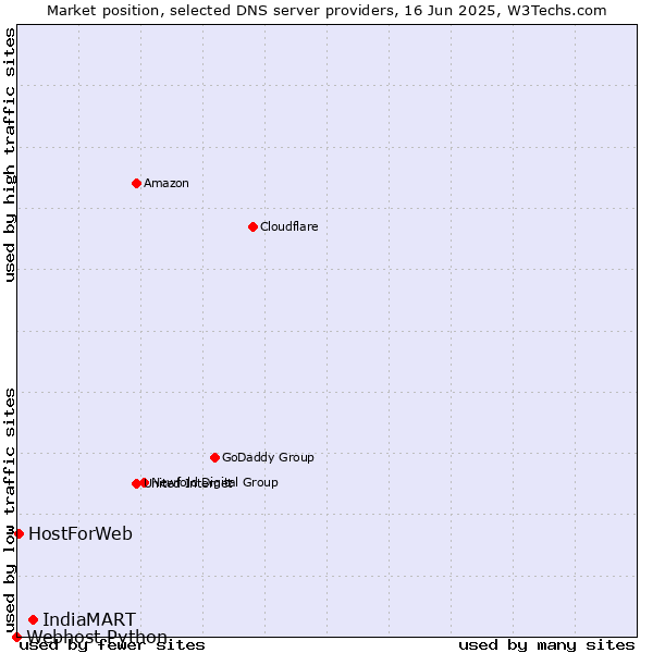 Market position of IndiaMART vs. HostForWeb vs. Webhost Python