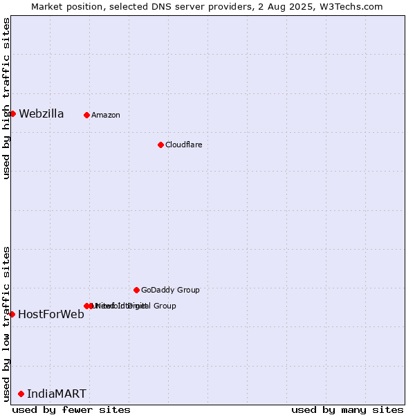 Market position of IndiaMART vs. Webzilla vs. HostForWeb