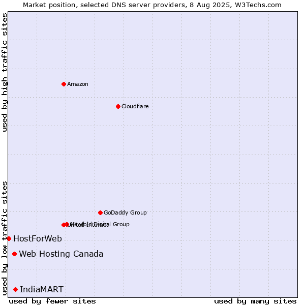 Market position of IndiaMART vs. Web Hosting Canada vs. HostForWeb