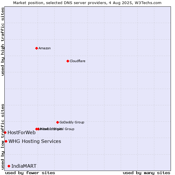 Market position of IndiaMART vs. WHG Hosting Services vs. HostForWeb