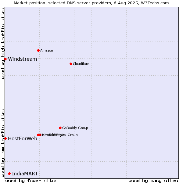 Market position of IndiaMART vs. HostForWeb vs. Windstream