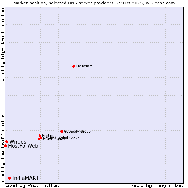 Market position of IndiaMART vs. Wiroos vs. HostForWeb